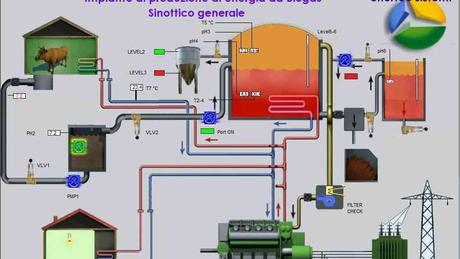 Struttura di un impianto a biogas