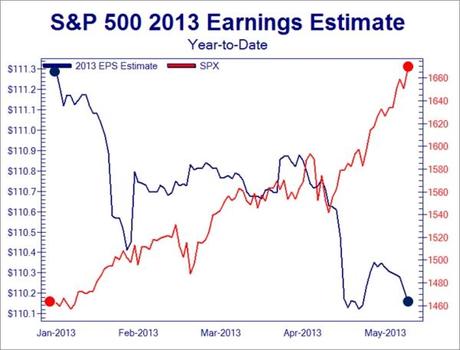 bolle speculative,eps,warren buffett,azionario usa