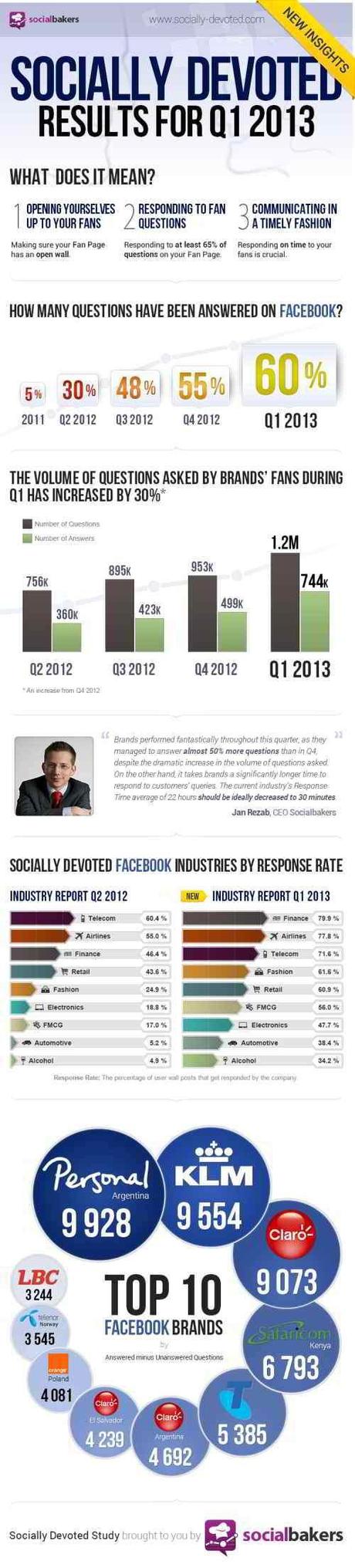 sociallydevoted-q1-2013