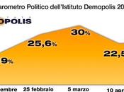 consenso Movimento Stelle analisi dell’Istituto DEMOPOLIS