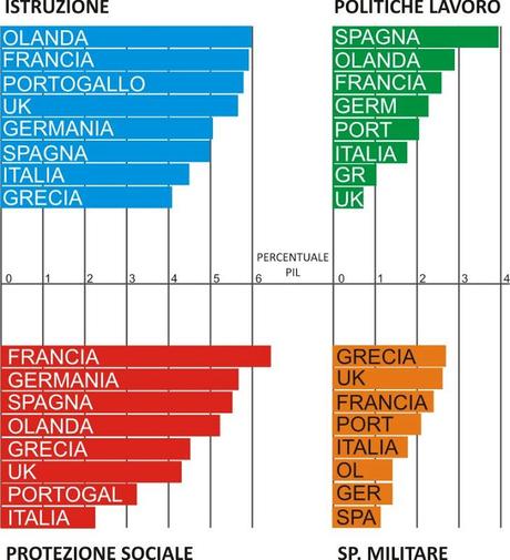 Istruzione, lavoro, welfare e spese militari: confronto tra Italia ed Europa