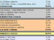 Sondaggio SCENARIPOLITICI: SICILIA, 39,0% (+11,0%), 28,0%, 24,0%