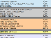 Sondaggio SCENARIPOLITICI: SARDEGNA, 31,5% (+1,5%), 30,0%, 26,5%