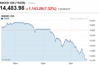 Giappone: il Nikkei tira uno sciacquone da -7,3%...mentre la Cina torna in Contrazione