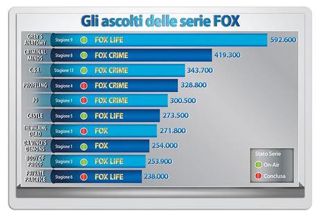 Fox sbanca tutto anche nel 2013 tra gli ascolti delle serie tv