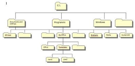 strutture ad albero di cartelle