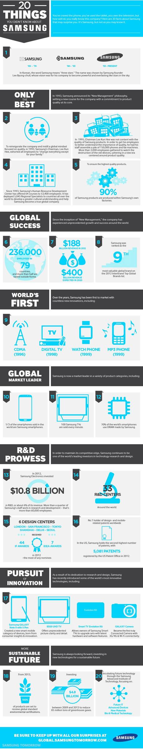 20 cose che non conosci su Samsung: infografica