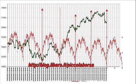 FTSEMIB: 23/05/2013.Tutto inizio' dal nikkey