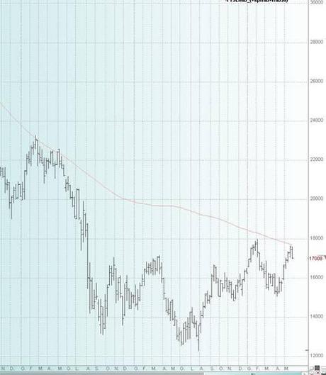 FTSEMIB: 23/05/2013.Tutto inizio' dal nikkey