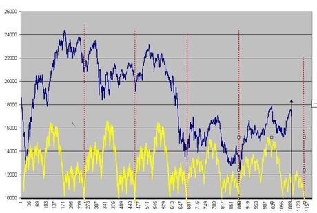 FTSEMIB: 23/05/2013.Tutto inizio' dal nikkey