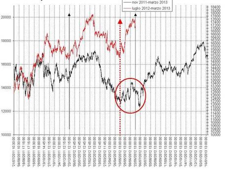 FTSEMIB: 23/05/2013.Tutto inizio' dal nikkey