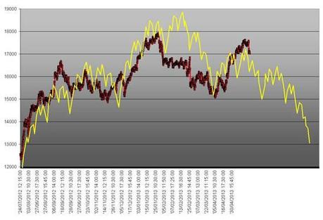 FTSEMIB: 23/05/2013.Tutto inizio' dal nikkey