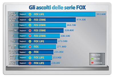 Ascolti Sky 2013: Fox sbanca tutto