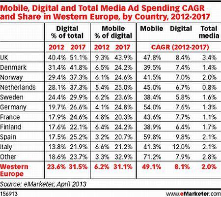 Digital AD Spending 2012 2017