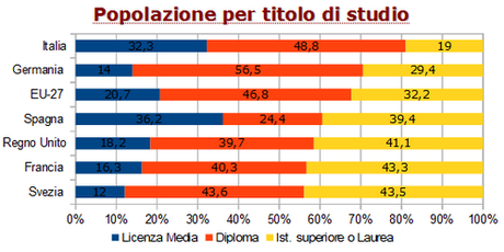 La disoccupazione intellettuale dei giovani Italiani (parte I: dati)