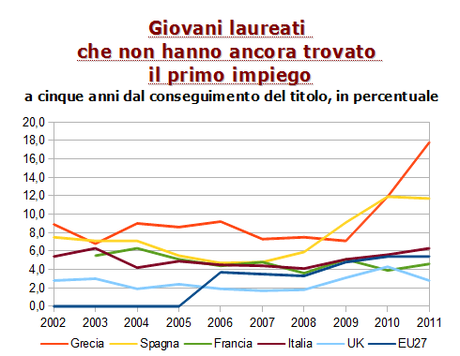 La disoccupazione intellettuale dei giovani Italiani (parte I: dati)