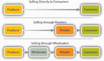 What are your Distribution channels?