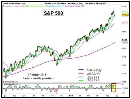 Grafico nr. 1 - S&P 500