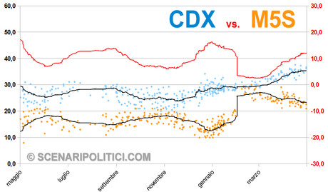 M5S-CDX