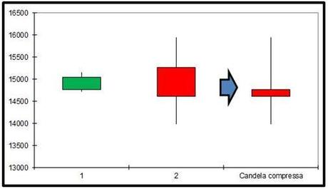 Grafico nr. 3 - Nikkey - Engulfing Bearish settimanale
