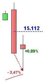 Grafico nr. 1 - Nikkey - Engulfing Bearish giornaliera