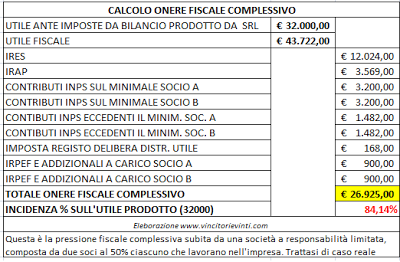 ECCO COME IL FISCO DISTRUGGE LE IMPRESE