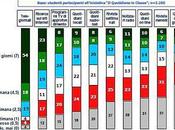 Nativi Digitali Italiani Bocciano Quotidiani Online