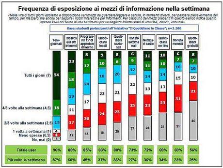 Frequenza Fonti Informative Giovani Italiani