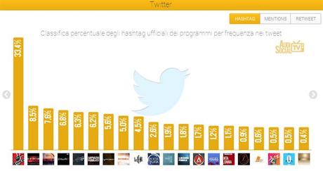 Social Tv, i talent show continuano a dominare