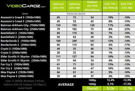 NVIDIA GTX 770: rilasciati i benchmark in configurazione SLI