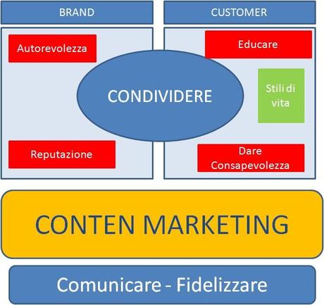 Content Marketing: cos'è!