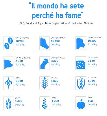 Dimmi cosa mangi e ti farò l'impronta idrica. Un mare d’acqua nel nostro cibo.