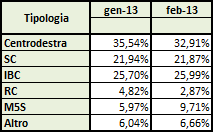 Dati AGCom febbraio 2013