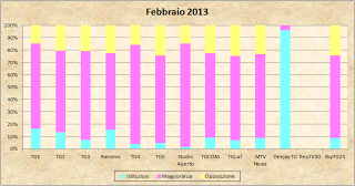 Dati AGCom febbraio 2013