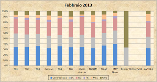 Dati AGCom febbraio 2013