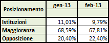 Dati AGCom febbraio 2013