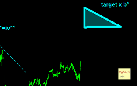 Sp500: EWT aggiornamento intraday