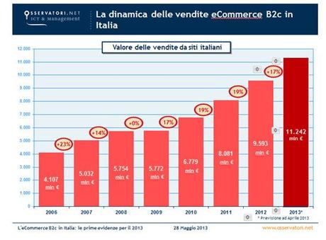 La ripresa del Made in Italy passa dallE commerce