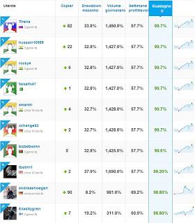 Social Trading - investire in Borsa Social funziona?