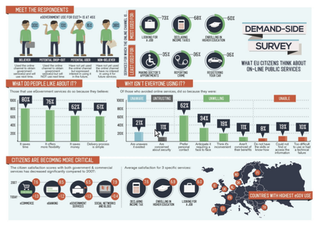 Uso dei servizi e-government in Europa