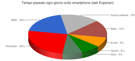 Tempo passato ogni giorno sullo smartphone (dati Experian)