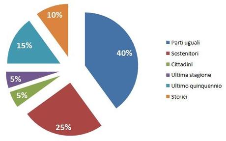 Diritti TV 2013 13 DB finale 01 Graph riaprtizione Diritti TV 2012/2013: finito il campionato ecco le cifre definitive