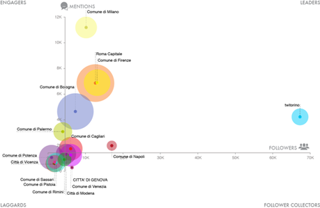 grafico 2 Sui social media regioni e comuni possono ancora crescere