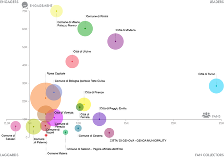 grafico 1 Sui social media regioni e comuni possono ancora crescere