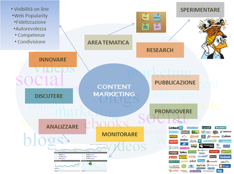 Content Marketing: suggerimenti per iniziare