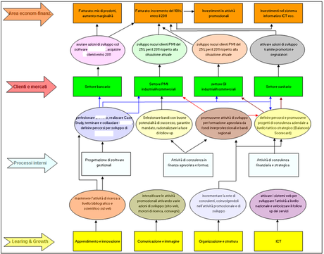 Balanced scorecard: 4 determinanti strategiche