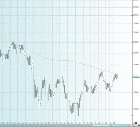 FTSEMIB:29/05/2012 Quando suonano le fanfare