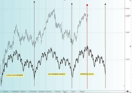 FTSEMIB:29/05/2012 Quando suonano le fanfare