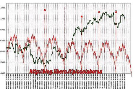 FTSEMIB:29/05/2012 Quando suonano le fanfare