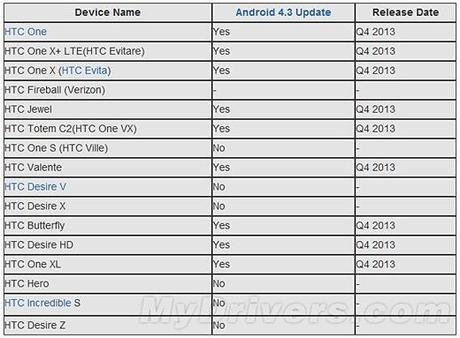 htc Android 4.3